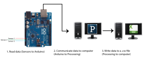 Arduino to .csv graphic