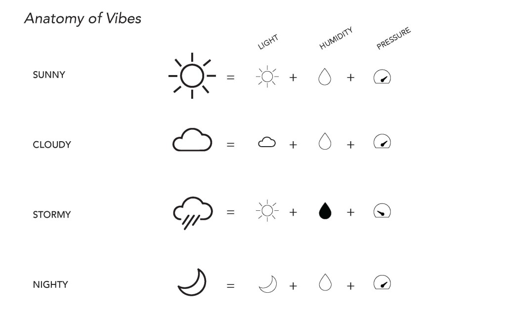 Weather Typologies